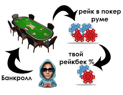 Рейкбек/кэшбэк на PokerStars